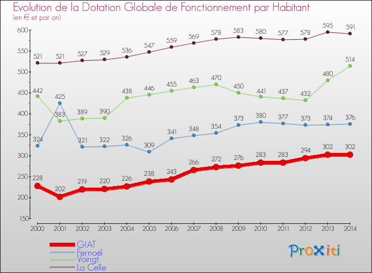 Evolution et montant de la dotation globale de fonctionnement par Habitant pour GIAT et les communes proches de 2000 à 2014. Comparaison des dotations globales de fonctionnement par habitant pour GIAT et les communes voisines de 2000 à 2014.