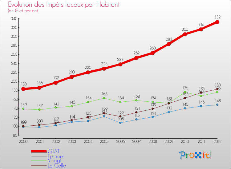 Evolution et montant des impôts locaux par Habitant pour GIAT et les communes proches Comparaison des impôts locaux par habitant pour GIAT et les communes voisines