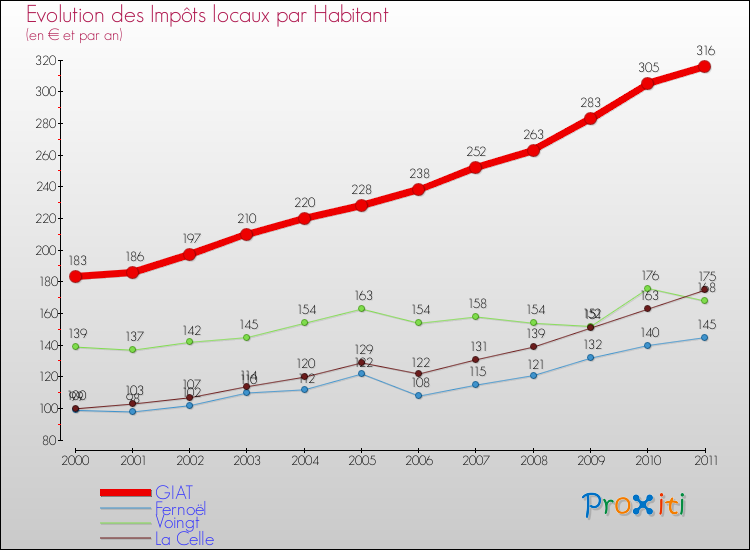 Evolution et montant des impôts locaux par Habitant pour GIAT et les communes proches Comparaison des impôts locaux par habitant pour GIAT et les communes voisines