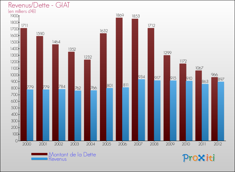 Evolution comparée de la dette et des revenus pour la commune de GIAT de 2000 à 2012 Comparaison de la dette et des revenus pour GIAT de 2000 à 2012