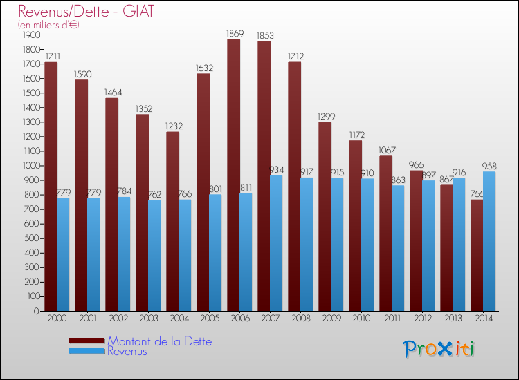 Evolution comparée de la dette et des revenus pour la commune de GIAT de 2000 à 2014 Comparaison de la dette et des revenus pour GIAT de 2000 à 2014