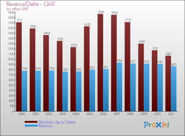 Evolution comparée de la dette et des revenus pour la commune de GIAT de 2000 à 2011 Comparaison de la dette et des revenus pour GIAT de 2000 à 2011