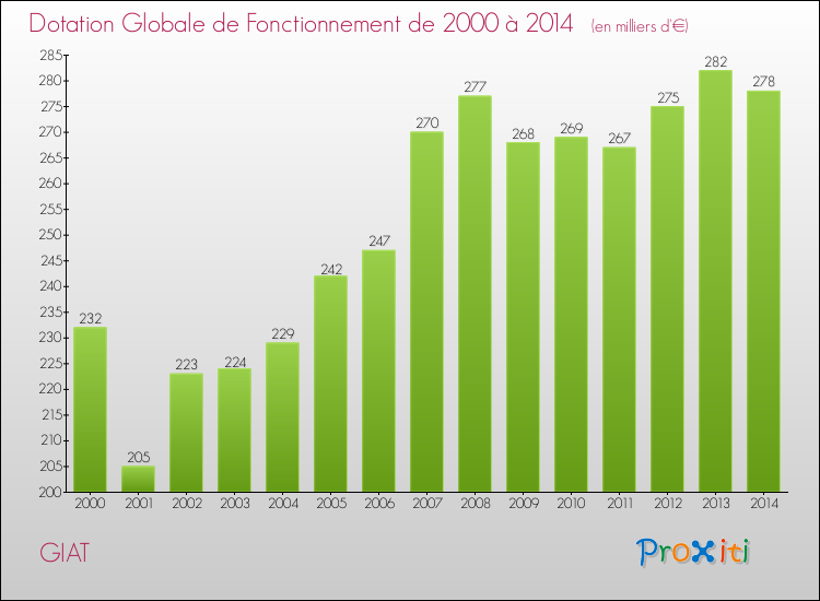 Evolution du montant de la Dotation Globale de Fonctionnement pour la commune de GIAT de 2000 à 2014 Evolution du montant de la Dotation Globale de Fonctionnement pour GIAT de 2000 à 2014