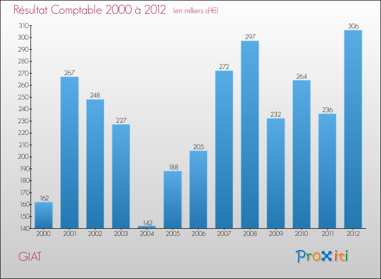 Evolution du résultat comptable pour la commune de GIAT de 2000 à 2012 Evolution du résultat comptable pour GIAT de 2000 à 2012