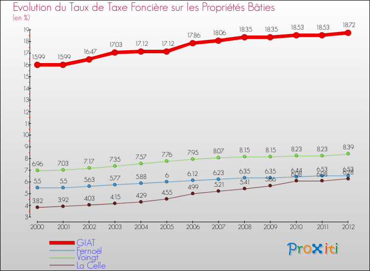 Evolution du taux de la taxe foncière sur le bati pour GIAT et les communes proches de 2000 à 2012 Comparaison des taux de taxe foncière sur le bati pour GIAT et les communes voisines de 2000 à 2012