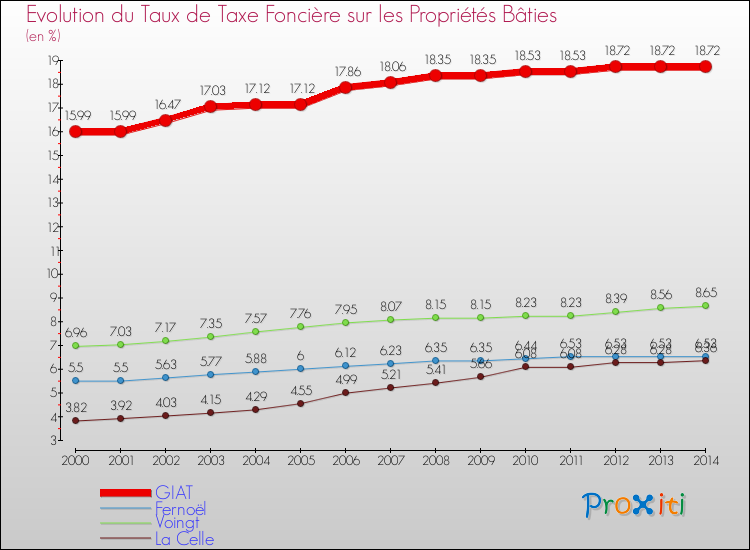 Evolution du taux de la taxe foncière sur le bati pour GIAT et les communes proches de 2000 à 2014 Comparaison des taux de taxe foncière sur le bati pour GIAT et les communes voisines de 2000 à 2014