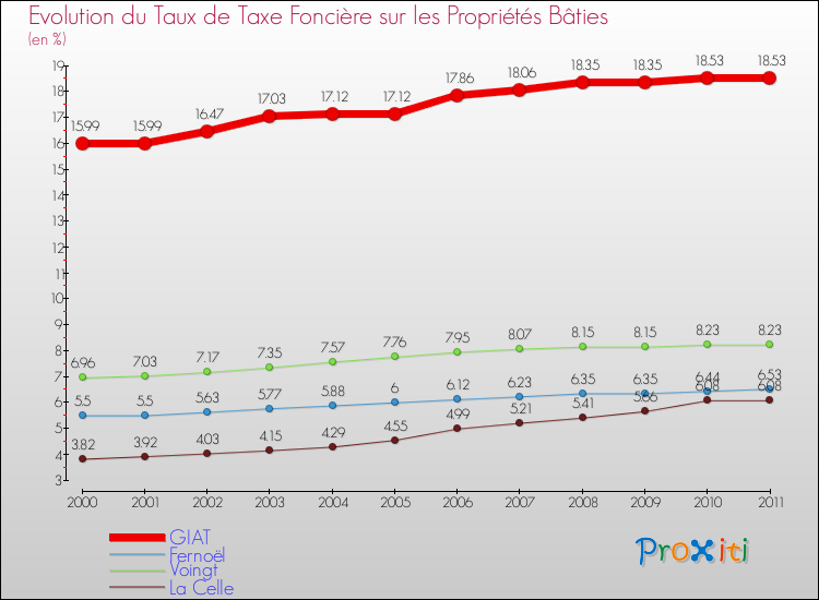 Evolution du taux de la taxe foncière sur le bati pour GIAT et les communes proches Comparaison des taux de taxe foncière sur le bati pour GIAT et les communes voisines