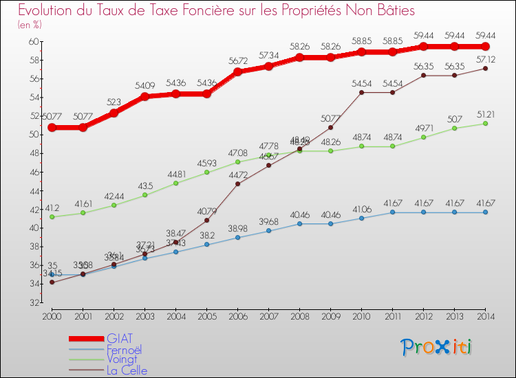Evolution du taux de la taxe foncière sur les immeubles et terrains non batis pour GIAT et les communes proches de 2000 à 2014 Comparaison des taux de la taxe foncière sur les immeubles et terrains non batis pour GIAT et les communes voisines de 2000 à 2014