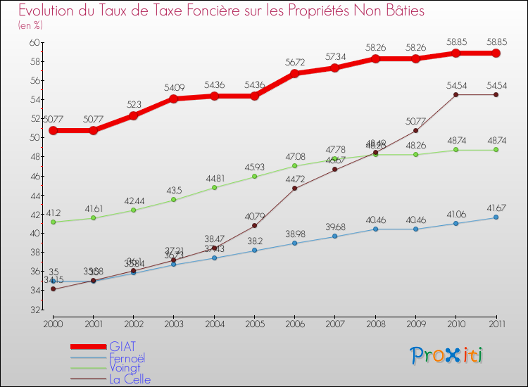 Evolution du taux de la taxe foncière sur les immeubles et terrains non batis pour GIAT et les communes proches Comparaison des taux de la taxe foncière sur les immeubles et terrains non batis pour GIAT et les communes voisines