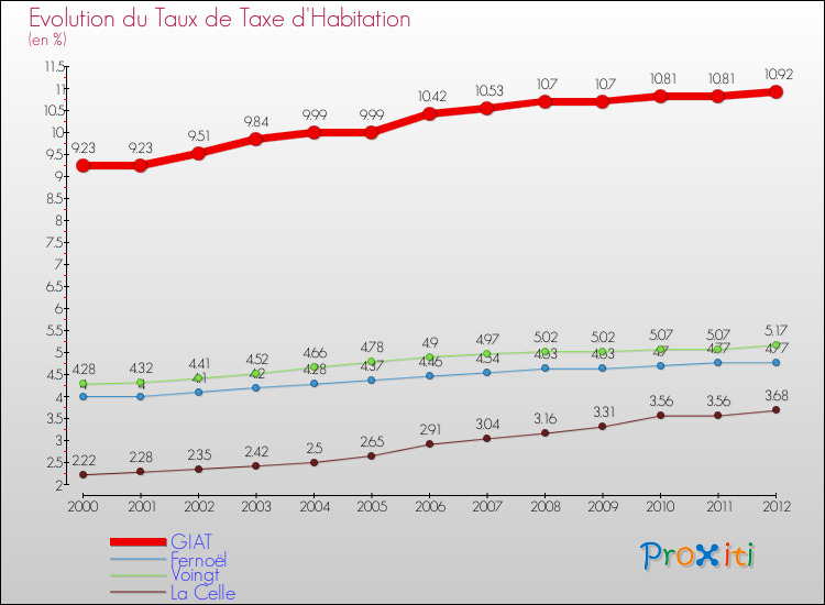 Evolution du taux de la taxe d'habitation pour GIAT et les communes proches Comparaison des taux de la taxe d'habitation pour GIAT et les communes voisines