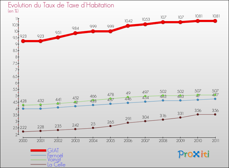 Evolution du taux de la taxe d'habitation pour GIAT et les communes proches Comparaison des taux de la taxe d'habitation pour GIAT et les communes voisines