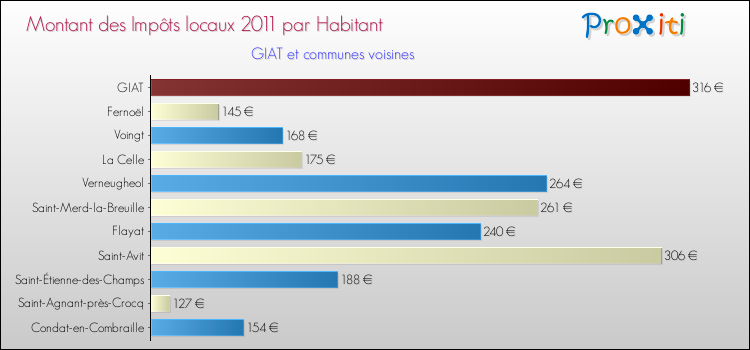 Montant des impôts locaux par Habitant pour GIAT et les communes proches Comparaison des impôts locaux par habitant pour GIAT et les communes voisines
