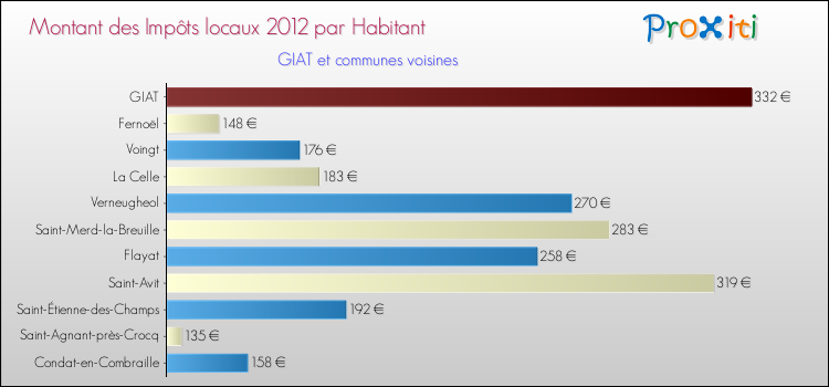 Montant des impôts locaux par Habitant pour GIAT et les communes proches Comparaison des impôts locaux par habitant pour GIAT et les communes voisines