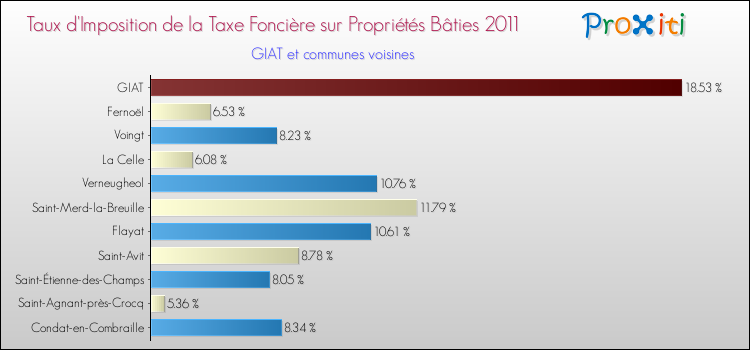 Taux d'imposition de la taxe foncière sur le bati 2011 pour GIAT et les communes proches Comparaison des taux d'imposition de la taxe foncière sur le bati 2011 pour GIAT et les communes voisines