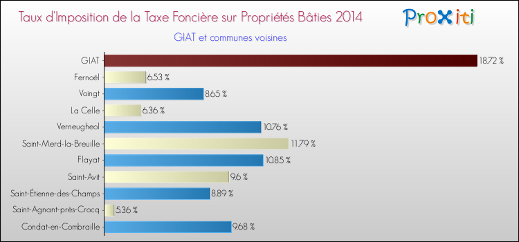 Taux d'imposition de la taxe foncière sur le bati 2014 pour GIAT et les communes proches Comparaison des taux d'imposition de la taxe foncière sur le bati 2014 pour GIAT et les communes voisines