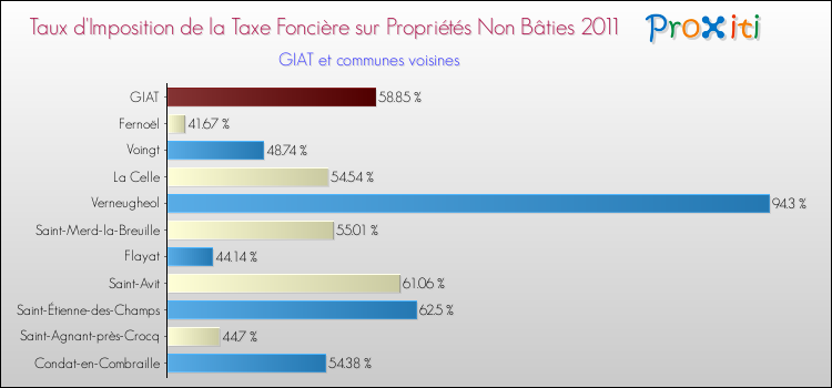 Taux d'imposition de la taxe foncière sur les immeubles et terrains non batis 2011 pour GIAT et les communes proches Comparaison des taux d'imposition de la taxe foncière sur les immeubles et terrains non batis 2011 pour GIAT et les communes voisines