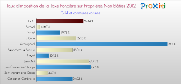 Taux d'imposition de la taxe foncière sur les immeubles et terrains non batis 2012 pour GIAT et les communes proches Comparaison des taux d'imposition de la taxe foncière sur les immeubles et terrains non batis 2012 pour GIAT et les communes voisines