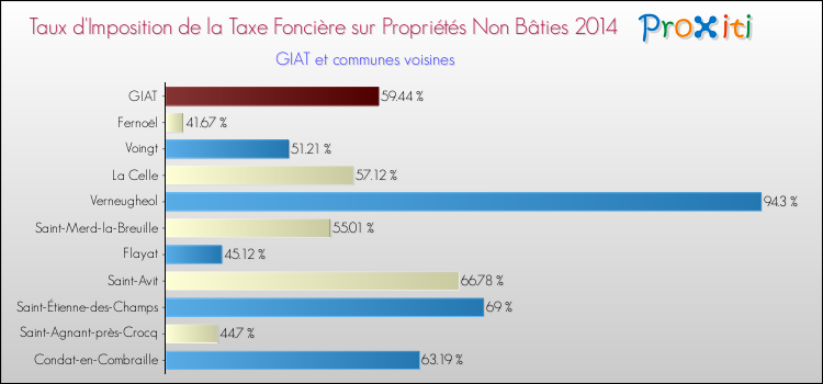 Taux d'imposition de la taxe foncière sur les immeubles et terrains non batis 2014 pour GIAT et les communes proches Comparaison des taux d'imposition de la taxe foncière sur les immeubles et terrains non batis 2014 pour GIAT et les communes voisines