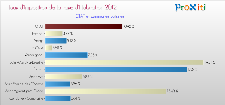 Taux d'imposition de la taxe d'habitation 2012 pour GIAT et les communes proches Comparaison des taux d'imposition de la taxe d'habitation 2012 pour GIAT et les communes voisines