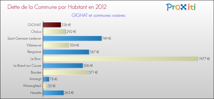 Dette par habitant de la commune en 2012 pour GIGNAT et les communes proches Comparaison de la dette par habitant de la commune en 2012 pour GIGNAT et les communes voisines