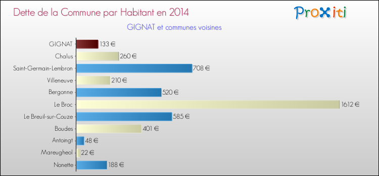 Dette par habitant de la commune en 2014 pour GIGNAT et les communes proches Comparaison de la dette par habitant de la commune en 2014 pour GIGNAT et les communes voisines