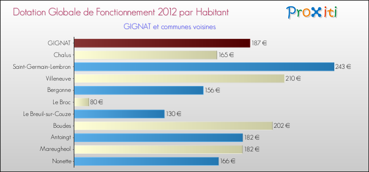 Montant des dotations globales de fonctionnement DGF par Habitant pour GIGNAT et les communes proches Comparaison des des dotations globales de fonctionnement DGF par habitant pour GIGNAT et les communes voisines