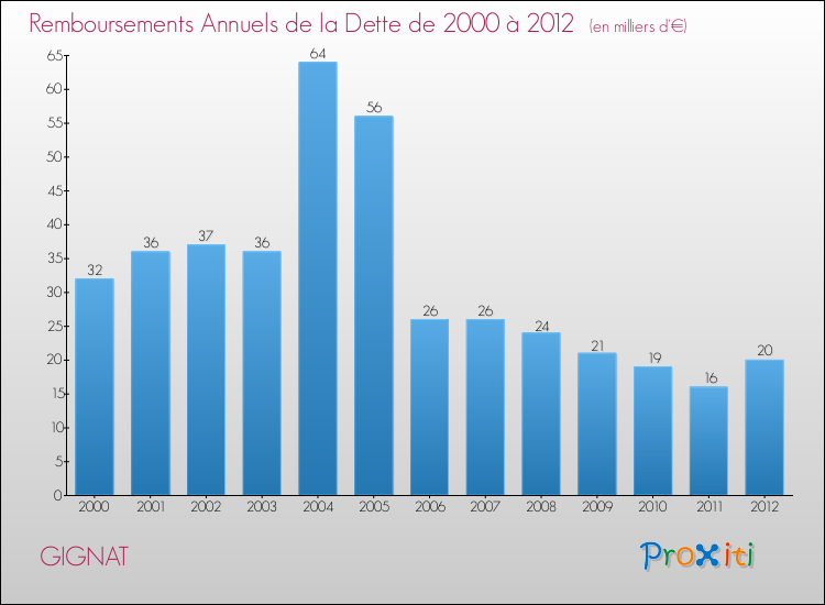 Evolution de l'annuité de la dette pour la commune de GIGNAT de 2000 à 2012 Annuités de la dette pour GIGNAT de 2000 à 2012