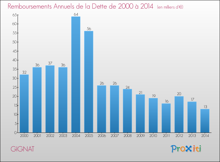 Evolution de l'annuité de la dette pour la commune de GIGNAT de 2000 à 2014 Annuités de la dette pour GIGNAT de 2000 à 2014