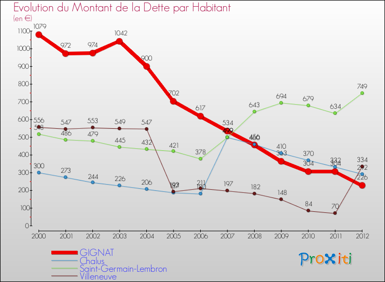 Evolution de la dette par habitant pour la commune de GIGNAT et les communes proches de 2000 à 2012 Comparaison de la dette par habitant pour GIGNAT et les communes voisines de 2000 à 2012
