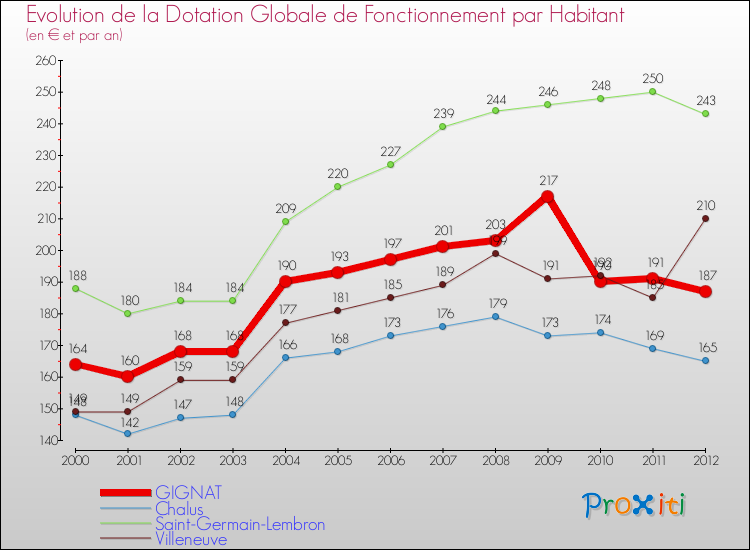 Evolution et montant de la dotation globale de fonctionnement par Habitant pour GIGNAT et les communes proches Comparaison des dotations globales de fonctionnement par habitant pour GIGNAT et les communes voisines
