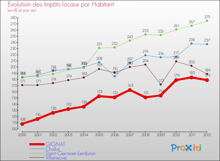 Evolution et montant des impôts locaux par Habitant pour GIGNAT et les communes proches Comparaison des impôts locaux par habitant pour GIGNAT et les communes voisines