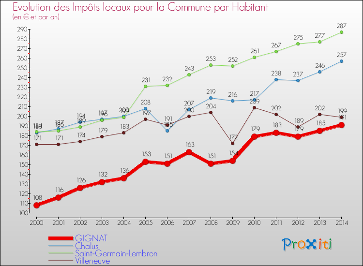 Evolution et montant des impôts locaux par Habitant pour GIGNAT et les communes proches de 2000 à 2014 Comparaison des impôts locaux par habitant pour GIGNAT et les communes voisines de 2000 à 2014