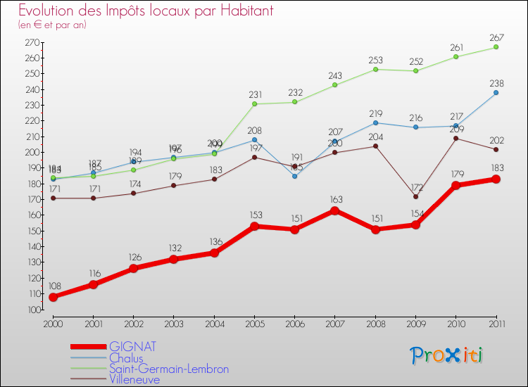 Evolution et montant des impôts locaux par Habitant pour GIGNAT et les communes proches Comparaison des impôts locaux par habitant pour GIGNAT et les communes voisines