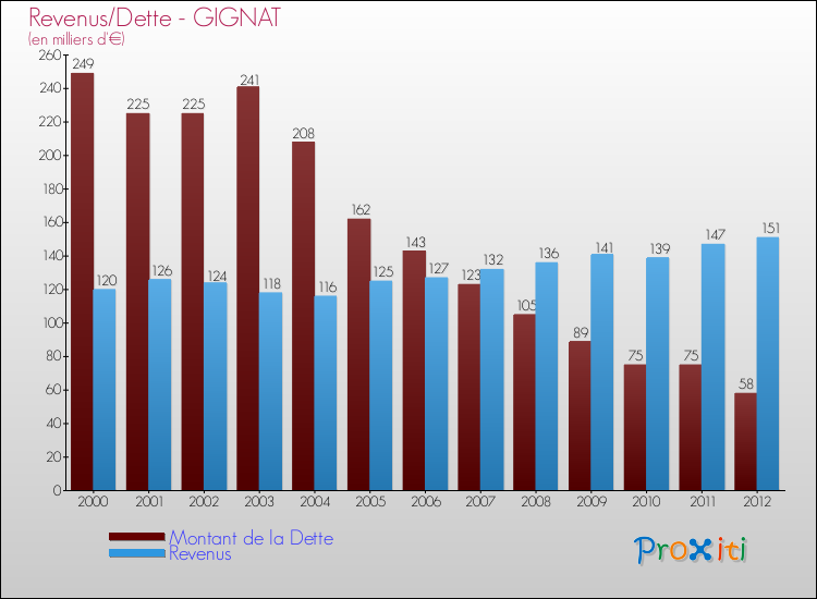 Evolution comparée de la dette et des revenus pour la commune de GIGNAT de 2000 à 2012 Comparaison de la dette et des revenus pour GIGNAT de 2000 à 2012