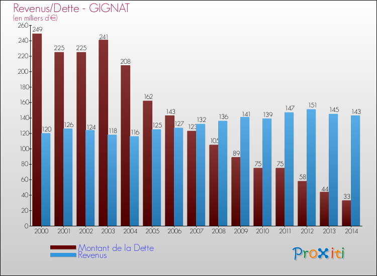 Evolution comparée de la dette et des revenus pour la commune de GIGNAT de 2000 à 2014 Comparaison de la dette et des revenus pour GIGNAT de 2000 à 2014