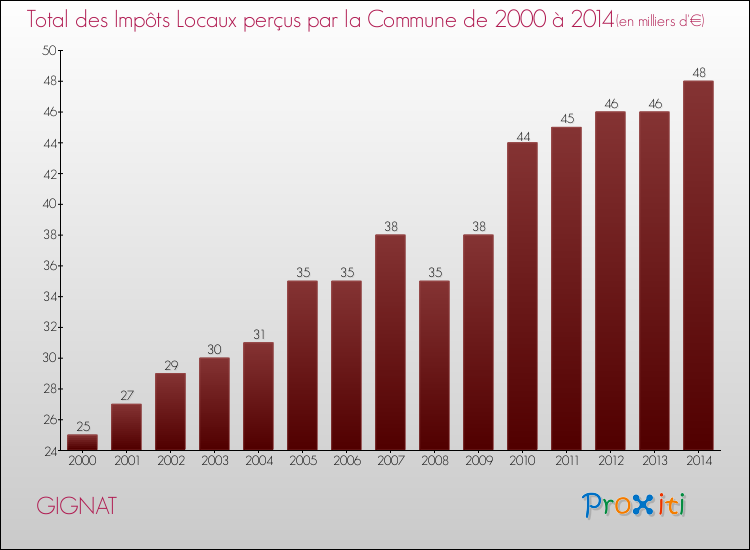 Evolution des Impôts Locaux pour la commune de GIGNAT de 2000 à 2014 Evolution des Impôts Locaux pour GIGNAT de 2000 à 2014