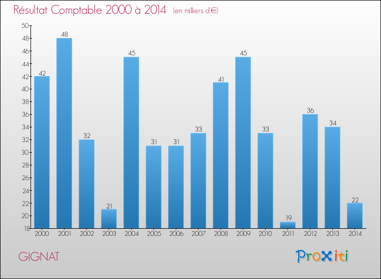 Evolution du résultat comptable pour la commune de GIGNAT de 2000 à 2014 Evolution du résultat comptable pour GIGNAT de 2000 à 2014