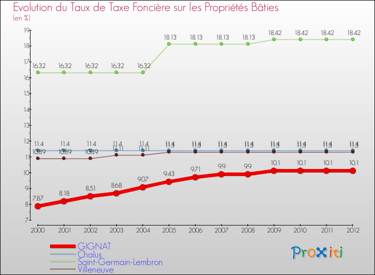 Evolution du taux de la taxe foncière sur le bati pour GIGNAT et les communes proches de 2000 à 2012 Comparaison des taux de taxe foncière sur le bati pour GIGNAT et les communes voisines de 2000 à 2012