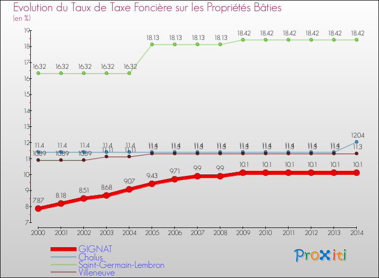 Evolution du taux de la taxe foncière sur le bati pour GIGNAT et les communes proches de 2000 à 2014 Comparaison des taux de taxe foncière sur le bati pour GIGNAT et les communes voisines de 2000 à 2014