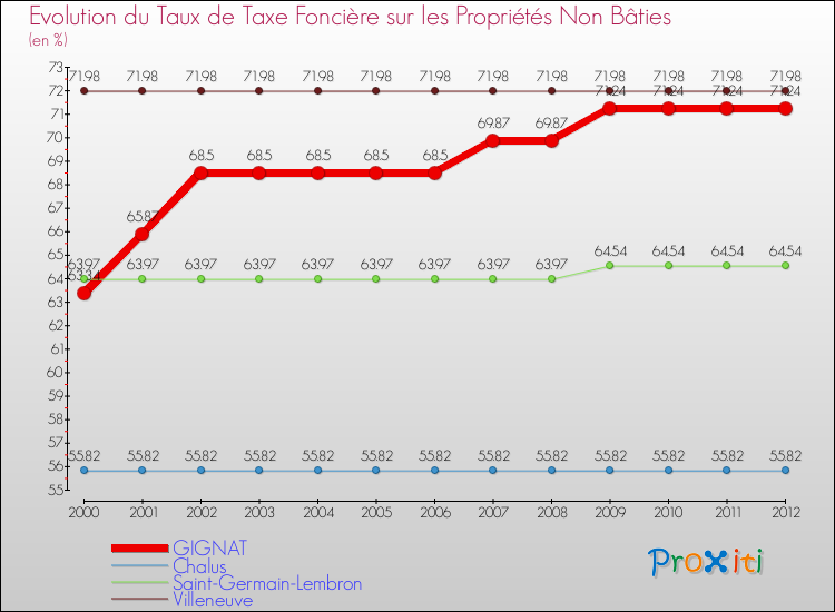 Evolution du taux de la taxe foncière sur les immeubles et terrains non batis pour GIGNAT et les communes proches de 2000 à 2012 Comparaison des taux de la taxe foncière sur les immeubles et terrains non batis pour GIGNAT et les communes voisines de 2000 à 2012