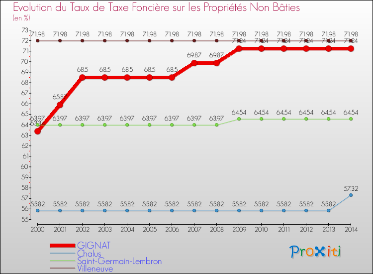 Evolution du taux de la taxe foncière sur les immeubles et terrains non batis pour GIGNAT et les communes proches de 2000 à 2014 Comparaison des taux de la taxe foncière sur les immeubles et terrains non batis pour GIGNAT et les communes voisines de 2000 à 2014