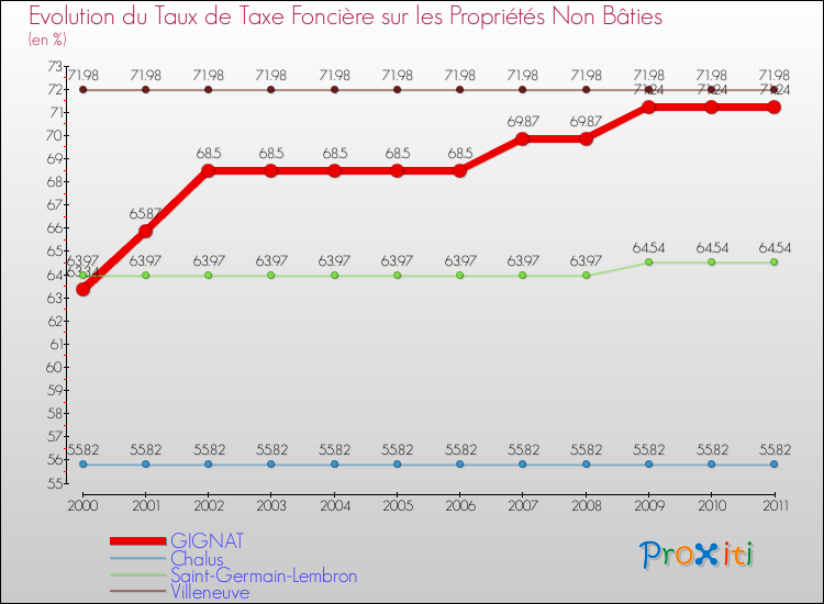 Evolution du taux de la taxe foncière sur les immeubles et terrains non batis pour GIGNAT et les communes proches Comparaison des taux de la taxe foncière sur les immeubles et terrains non batis pour GIGNAT et les communes voisines