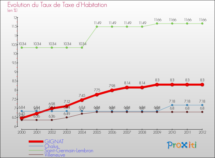 Evolution du taux de la taxe d'habitation pour GIGNAT et les communes proches Comparaison des taux de la taxe d'habitation pour GIGNAT et les communes voisines