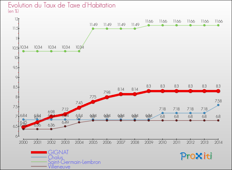 Evolution du taux de la taxe d'habitation pour GIGNAT et les communes proches de 2000 à 2014 Comparaison des taux de la taxe d'habitation pour GIGNAT et les communes voisines de 2000 à 2014