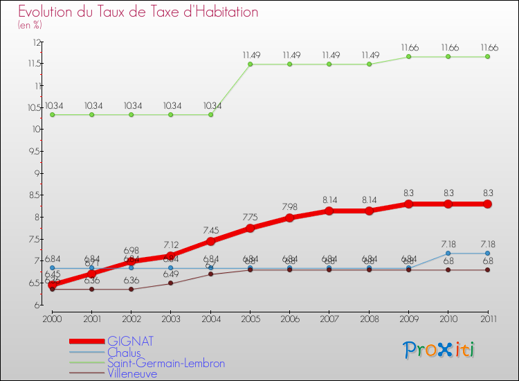 Evolution du taux de la taxe d'habitation pour GIGNAT et les communes proches Comparaison des taux de la taxe d'habitation pour GIGNAT et les communes voisines