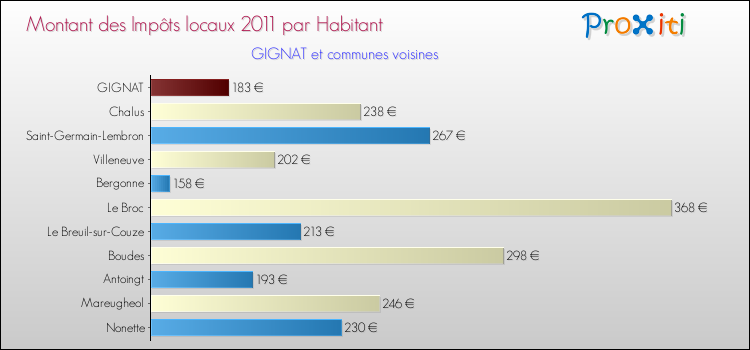 Montant des impôts locaux par Habitant pour GIGNAT et les communes proches Comparaison des impôts locaux par habitant pour GIGNAT et les communes voisines