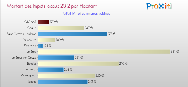 Montant des impôts locaux par Habitant pour GIGNAT et les communes proches Comparaison des impôts locaux par habitant pour GIGNAT et les communes voisines