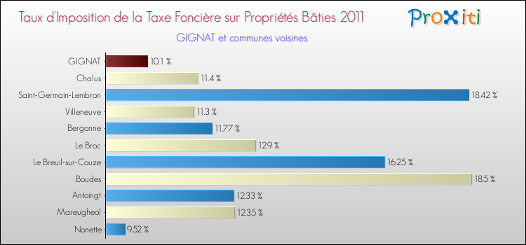 Taux d'imposition de la taxe foncière sur le bati 2011 pour GIGNAT et les communes proches Comparaison des taux d'imposition de la taxe foncière sur le bati 2011 pour GIGNAT et les communes voisines