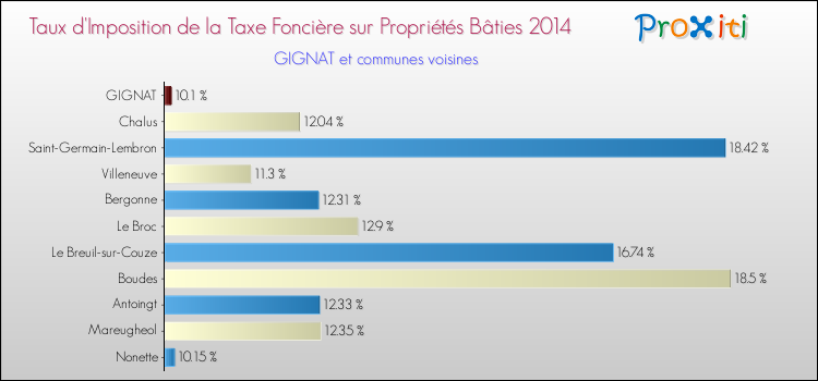 Taux d'imposition de la taxe foncière sur le bati 2014 pour GIGNAT et les communes proches Comparaison des taux d'imposition de la taxe foncière sur le bati 2014 pour GIGNAT et les communes voisines