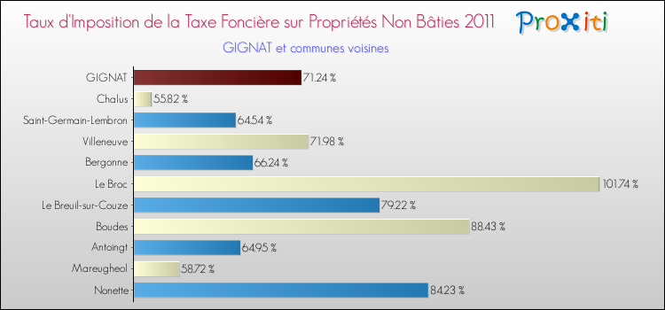 Taux d'imposition de la taxe foncière sur les immeubles et terrains non batis 2011 pour GIGNAT et les communes proches Comparaison des taux d'imposition de la taxe foncière sur les immeubles et terrains non batis 2011 pour GIGNAT et les communes voisines